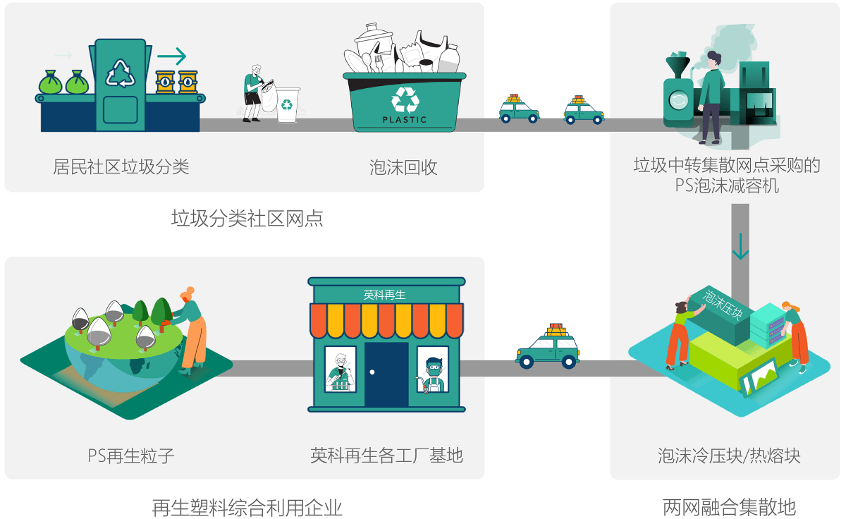 304am永利集团环保积极响应“垃圾分类”工作在垃圾中转站点全面推广PS泡沫塑料减容机，协助政府做好“两网融合”工作。